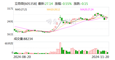 立昂微:立昂东芯的VCSEL技术已小批量应用于国内数据中心