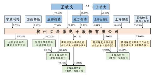 「新股分析」立昂微电拟A股融资13.5亿,曾上市失败的立立电子改头换面再闯IPO