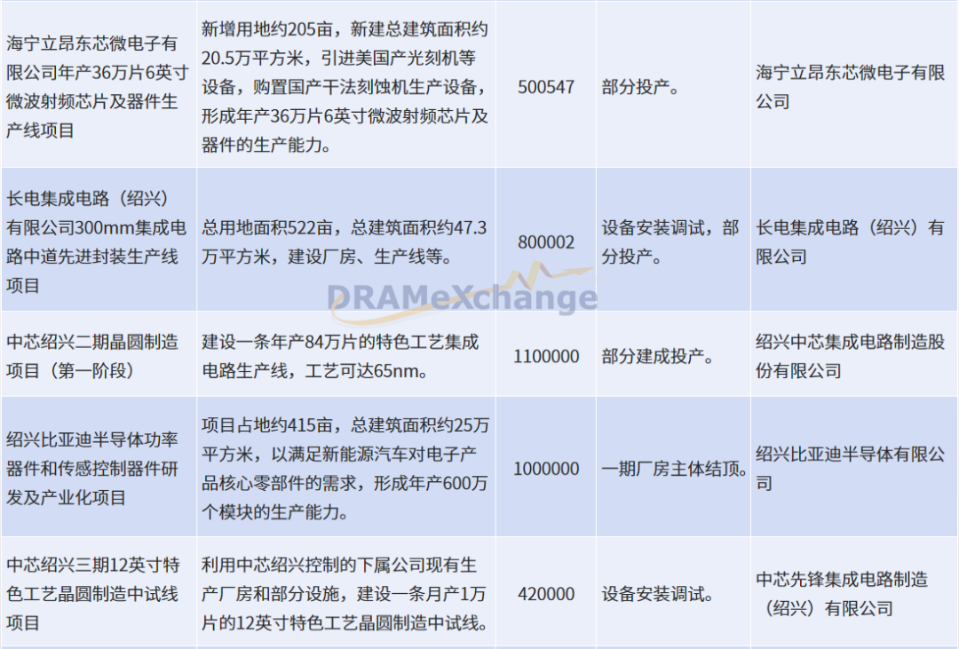 浙江重点名单公布:中芯国际/长电科技/比亚迪等多个半导体.